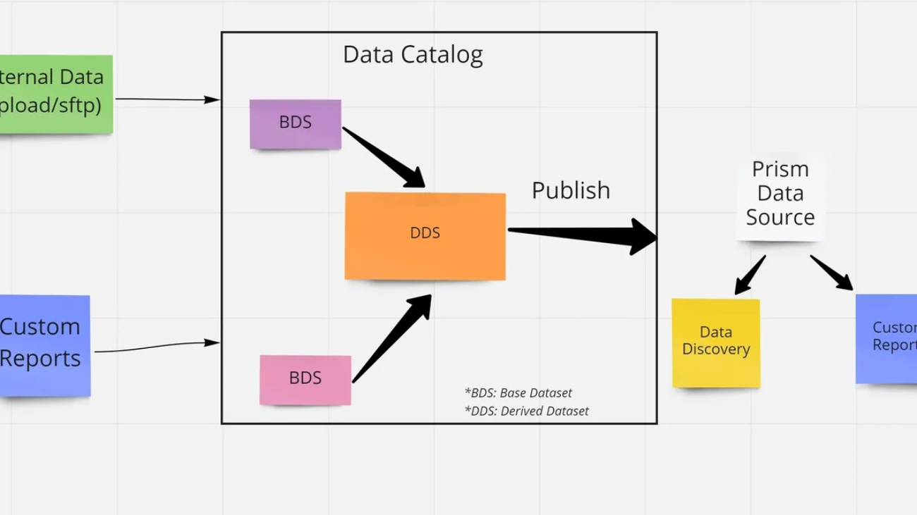 Prism Analytics - i8CLOUD