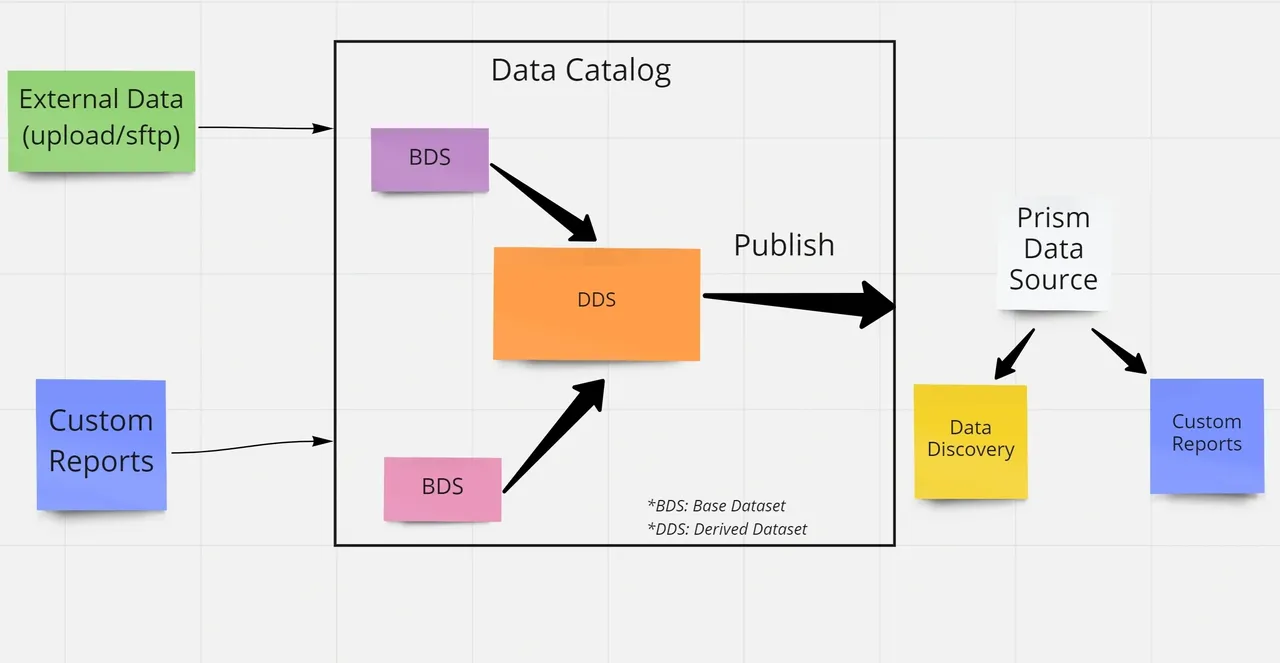 Prism Analytics - i8CLOUD