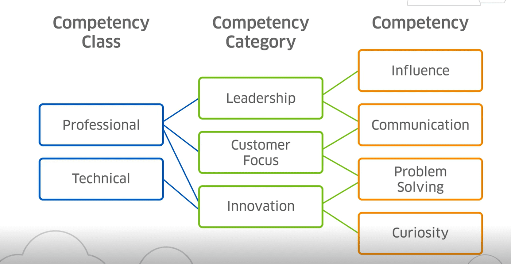 Competency Category.